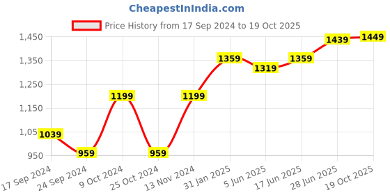 myntra.com LeeliPeeri Designer Ombre Embroidered Pure Georgette  Saree leelipeeri designer Price History Graph from 17 Sep 2024 to 19 Oct 2025