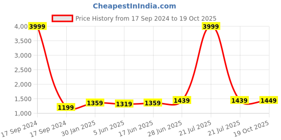 myntra.com LeeliPeeri Designer Ombre Embroidered Pure Georgette Saree leelipeeri designer Price History Graph from 17 Sep 2024 to 19 Oct 2025