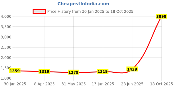 myntra.com LeeliPeeri Designer Ombre Embroidered Pure Georgette Saree leelipeeri designer Price History Graph from 30 Jan 2025 to 18 Oct 2025