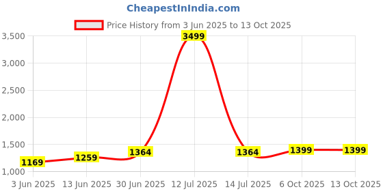 myntra.com LeeliPeeri Designer Ombre Poly Georgette Saree leelipeeri designer Price History Graph from 3 Jun 2025 to 13 Oct 2025