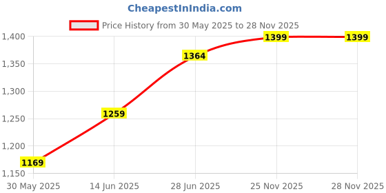 myntra.com LeeliPeeri Designer Ombre Poly Georgette Saree leelipeeri designer Price History Graph from 30 May 2025 to 27 Nov 2025
