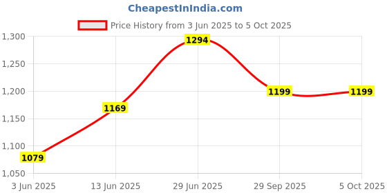 myntra.com LeeliPeeri Designer Ombre Poly Georgette Saree leelipeeri designer Price History Graph from 3 Jun 2025 to 4 Oct 2025