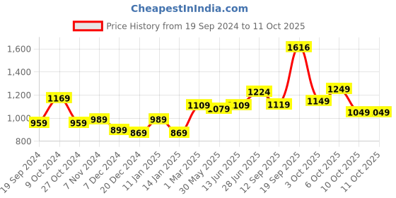 myntra.com LeeliPeeri Designer Ombre Pure Georgette Ready to Wear Saree leelipeeri designer Price History Graph from 19 Sep 2024 to 11 Oct 2025