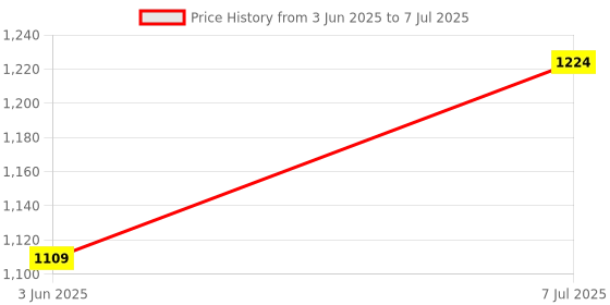 myntra.com LeeliPeeri Designer Ombre Ready to Wear Saree leelipeeri designer Price History Graph from 3 Jun 2025 to 7 Jul 2025