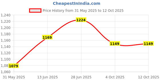 myntra.com LeeliPeeri Designer Ombre Ready to Wear Saree leelipeeri designer Price History Graph from 31 May 2025 to 12 Oct 2025