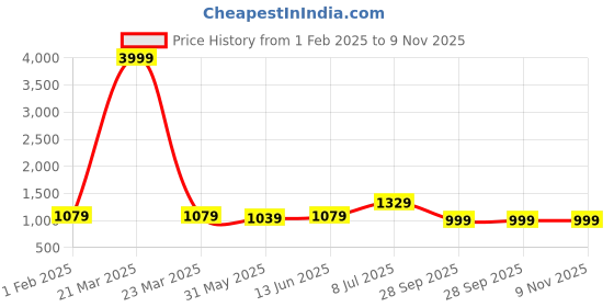 myntra.com LeeliPeeri Designer Organza Unstitched Dress Material leelipeeri designer Price History Graph from 1 Feb 2025 to 9 Nov 2025
