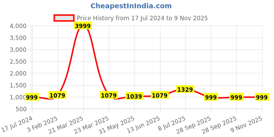 myntra.com LeeliPeeri Designer Organza Unstitched Dress Material leelipeeri designer Price History Graph from 17 Jul 2024 to 9 Nov 2025
