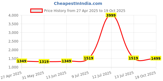 myntra.com LeeliPeeri Designer Organza Unstitched Dress Material leelipeeri designer Price History Graph from 27 Apr 2025 to 19 Oct 2025