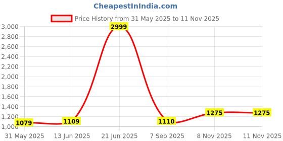 myntra.com LeeliPeeri Designer Paisley Embroidered Sequinned Silk Unstitched Dress Material leelipeeri designer Price History Graph from 31 May 2025 to 10 Nov 2025