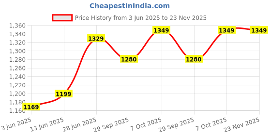myntra.com LeeliPeeri Designer Paisley Printed Saree With Unstitched Blouse Piece leelipeeri designer Price History Graph from 3 Jun 2025 to 23 Nov 2025