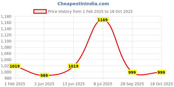myntra.com LeeliPeeri Designer Paisley Printed Unstitched Dress Material leelipeeri designer Price History Graph from 1 Feb 2025 to 18 Oct 2025