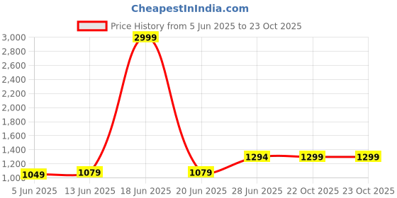 myntra.com LeeliPeeri Designer Patchwork Poly Chiffon Saree leelipeeri designer Price History Graph from 5 Jun 2025 to 23 Oct 2025