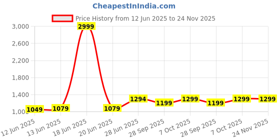 myntra.com LeeliPeeri Designer Patchwork Poly Chiffon Saree leelipeeri designer Price History Graph from 12 Jun 2025 to 23 Nov 2025
