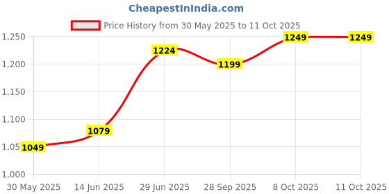 myntra.com LeeliPeeri Designer Patchwork Poly Chiffon Saree leelipeeri designer Price History Graph from 30 May 2025 to 10 Oct 2025