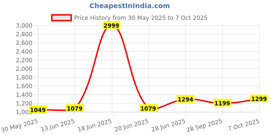 myntra.com LeeliPeeri Designer Poly Chiffon Designer Saree leelipeeri designer Price History Graph from 30 May 2025 to 7 Oct 2025