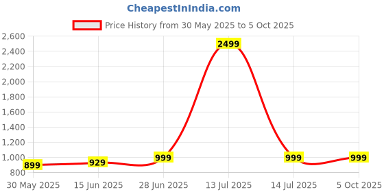 myntra.com LeeliPeeri Designer Poly Chiffon Designer Saree leelipeeri designer Price History Graph from 30 May 2025 to 4 Oct 2025