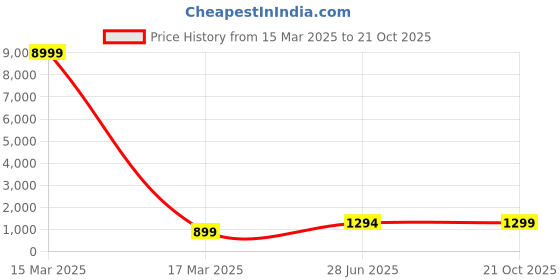 myntra.com LeeliPeeri Designer Poly Chiffon Saree leelipeeri designer Price History Graph from 15 Mar 2025 to 21 Oct 2025