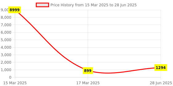 myntra.com LeeliPeeri Designer Poly Chiffon Saree leelipeeri designer Price History Graph from 15 Mar 2025 to 28 Jun 2025