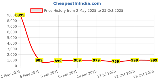 myntra.com LeeliPeeri Designer Poly Chiffon Saree leelipeeri designer Price History Graph from 2 May 2025 to 23 Oct 2025