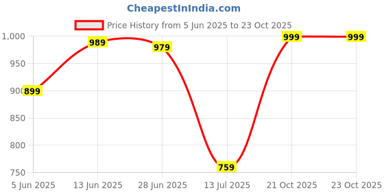 myntra.com LeeliPeeri Designer Poly Chiffon Saree leelipeeri designer Price History Graph from 5 Jun 2025 to 23 Oct 2025