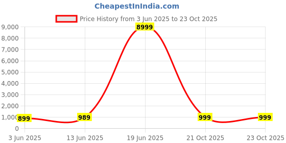 myntra.com LeeliPeeri Designer Poly Chiffon Saree leelipeeri designer Price History Graph from 3 Jun 2025 to 23 Oct 2025