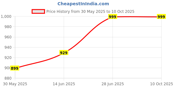 myntra.com LeeliPeeri Designer Poly Chiffon Saree leelipeeri designer Price History Graph from 30 May 2025 to 10 Oct 2025
