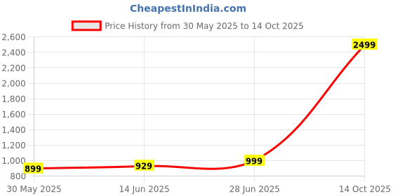 myntra.com LeeliPeeri Designer Poly Chiffon Saree leelipeeri designer Price History Graph from 30 May 2025 to 13 Oct 2025