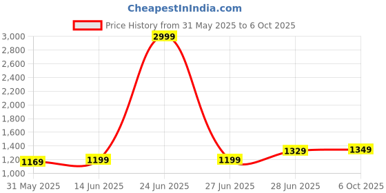 myntra.com LeeliPeeri Designer Poly Chiffon Saree leelipeeri designer Price History Graph from 31 May 2025 to 6 Oct 2025