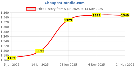 myntra.com LeeliPeeri Designer Poly Crepe Saree leelipeeri designer Price History Graph from 5 Jun 2025 to 13 Nov 2025