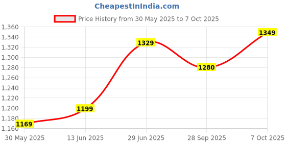 myntra.com LeeliPeeri Designer Poly Crepe Saree leelipeeri designer Price History Graph from 30 May 2025 to 7 Oct 2025