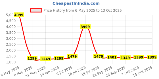 myntra.com LeeliPeeri Designer Printed Chanderi Jacquard Butti Unstitched Dress Material leelipeeri designer Price History Graph from 6 May 2025 to 13 Oct 2025