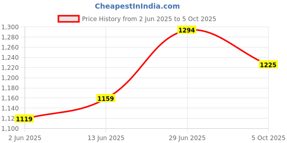 myntra.com LeeliPeeri Designer Printed Embellished Pure Chiffon Leheriya Saree leelipeeri designer Price History Graph from 2 Jun 2025 to 5 Oct 2025