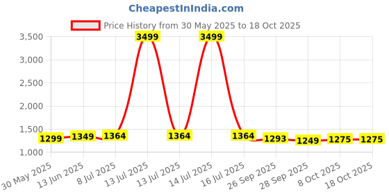 myntra.com LeeliPeeri Designer Printed Organza Unstitched Dress Material leelipeeri designer Price History Graph from 30 May 2025 to 18 Oct 2025