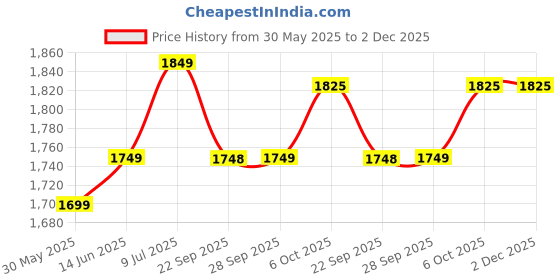myntra.com LeeliPeeri Designer Printed Organza Unstitched Dress Material leelipeeri designer Price History Graph from 30 May 2025 to 1 Dec 2025