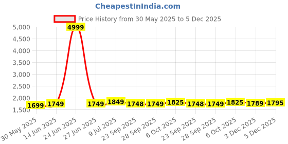 myntra.com LeeliPeeri Designer Printed Organza Unstitched Dress Material leelipeeri designer Price History Graph from 30 May 2025 to 5 Dec 2025
