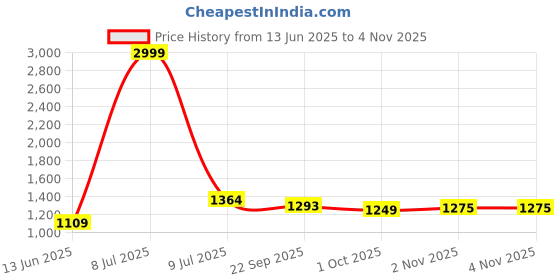 myntra.com LeeliPeeri Designer Printed Organza Unstitched Dress Material leelipeeri designer Price History Graph from 13 Jun 2025 to 4 Nov 2025
