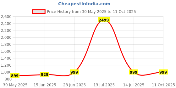 myntra.com LeeliPeeri Designer Printed Saree With Unstitched Blouse Piece leelipeeri designer Price History Graph from 30 May 2025 to 10 Oct 2025