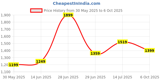 myntra.com LeeliPeeri Designer Printed Sequinned Saree leelipeeri designer Price History Graph from 30 May 2025 to 6 Oct 2025