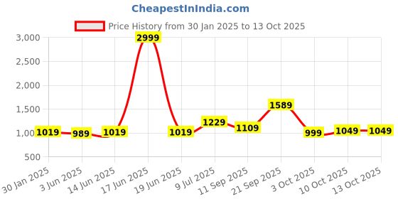myntra.com LeeliPeeri Designer Printed Unstitched Dress Material leelipeeri designer Price History Graph from 30 Jan 2025 to 12 Oct 2025