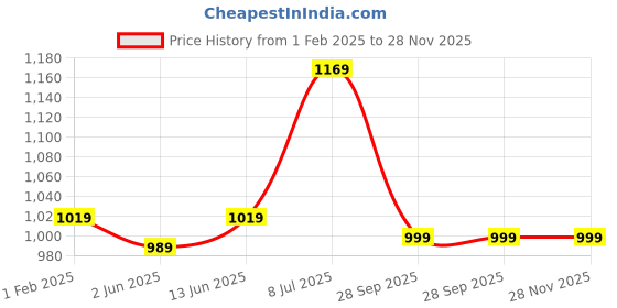 myntra.com LeeliPeeri Designer Printed Unstitched Dress Material leelipeeri designer Price History Graph from 1 Feb 2025 to 28 Nov 2025