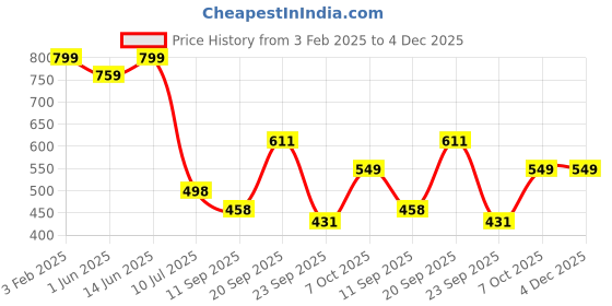 myntra.com LeeliPeeri Designer Printed Unstitched Dress Material leelipeeri designer Price History Graph from 3 Feb 2025 to 4 Dec 2025