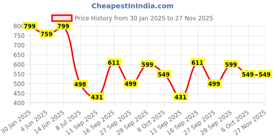 myntra.com LeeliPeeri Designer Printed Unstitched Dress Material leelipeeri designer Price History Graph from 30 Jan 2025 to 26 Nov 2025