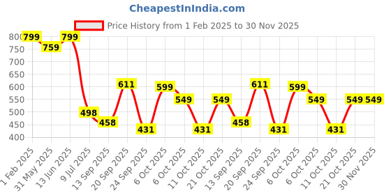 myntra.com LeeliPeeri Designer Printed Unstitched Dress Material leelipeeri designer Price History Graph from 1 Feb 2025 to 29 Nov 2025