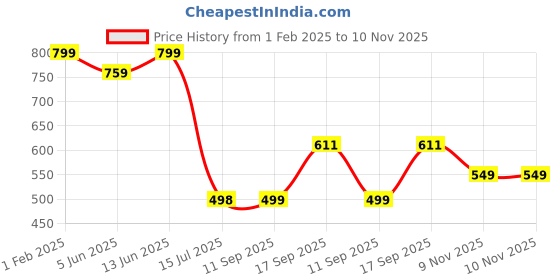 myntra.com LeeliPeeri Designer Printed Unstitched Dress Material leelipeeri designer Price History Graph from 1 Feb 2025 to 10 Nov 2025