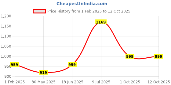 myntra.com LeeliPeeri Designer Printed Unstitched Dress Material leelipeeri designer Price History Graph from 1 Feb 2025 to 11 Oct 2025