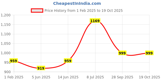 myntra.com LeeliPeeri Designer Printed Unstitched Dress Material leelipeeri designer Price History Graph from 1 Feb 2025 to 19 Oct 2025