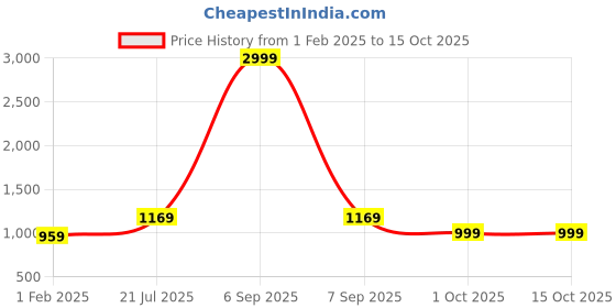 myntra.com LeeliPeeri Designer Printed Unstitched Dress Material leelipeeri designer Price History Graph from 1 Feb 2025 to 15 Oct 2025