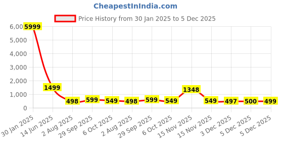 myntra.com LeeliPeeri Designer Printed Unstitched Dress Material leelipeeri designer Price History Graph from 30 Jan 2025 to 5 Dec 2025
