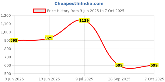 myntra.com LeeliPeeri Designer Printed Unstitched Dress Material leelipeeri designer Price History Graph from 3 Jun 2025 to 7 Oct 2025