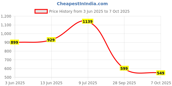 myntra.com LeeliPeeri Designer Printed Unstitched Dress Material leelipeeri designer Price History Graph from 3 Jun 2025 to 7 Oct 2025